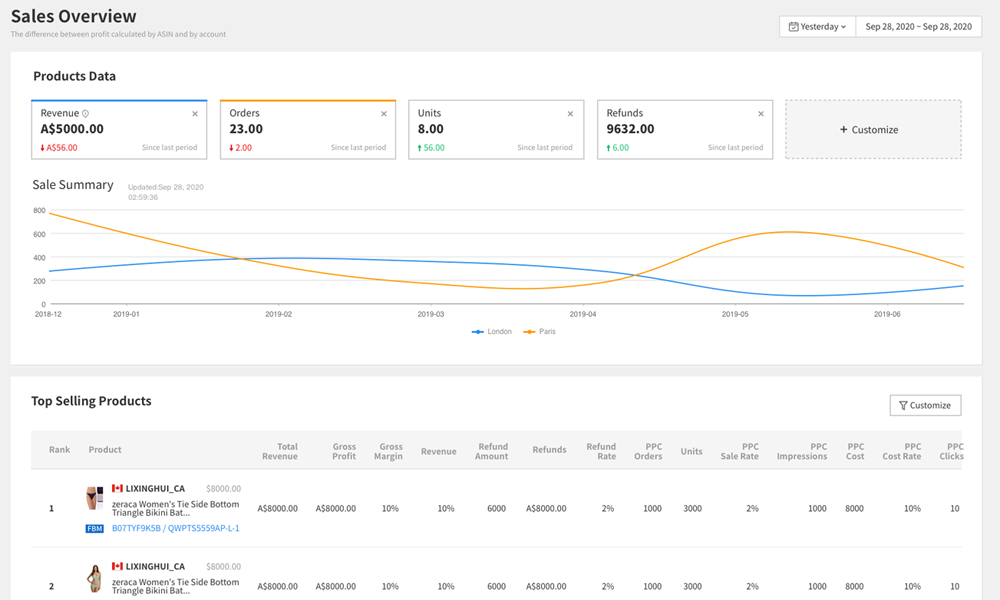 amazon sales analytics